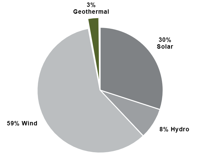 Pie chart showing that 3% of our renewable energy is generated with geothermal resources