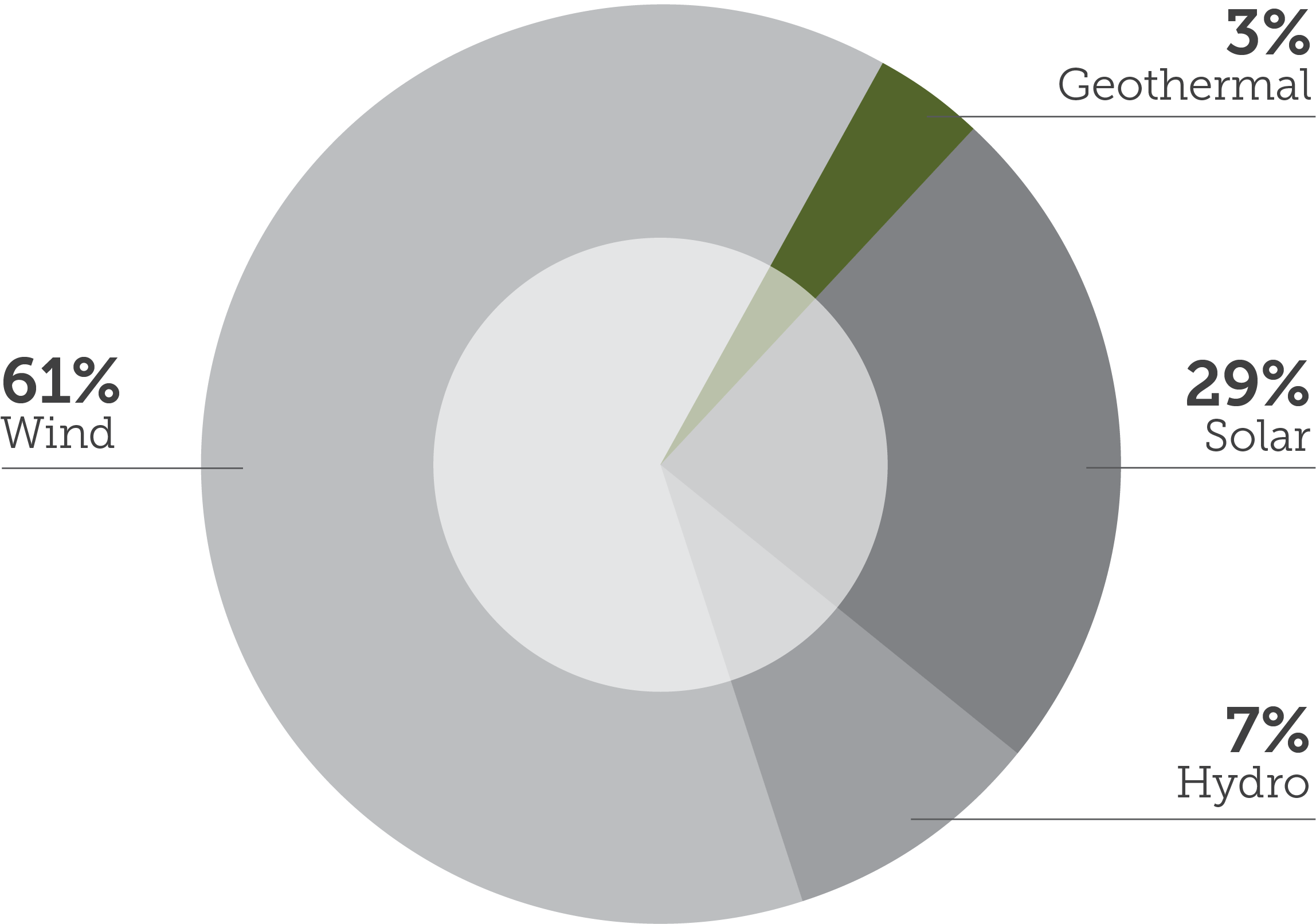 Pie chart showing that 3&percnt; of our renewable energy is generated with geothermal resources