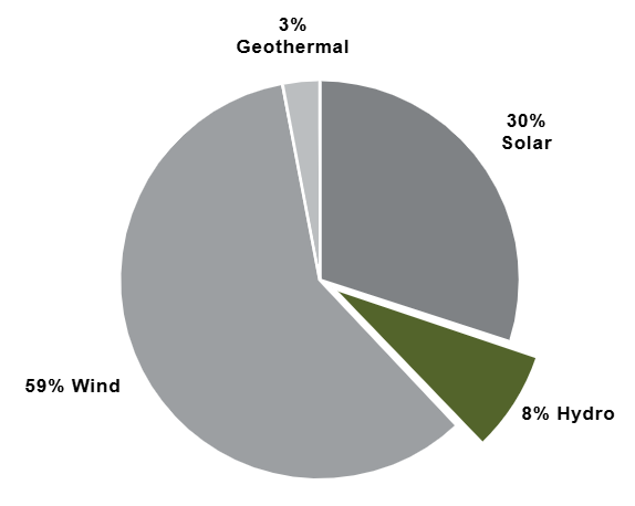 Pie chart showing that 8% of our renewable energy is generated with hydro resources