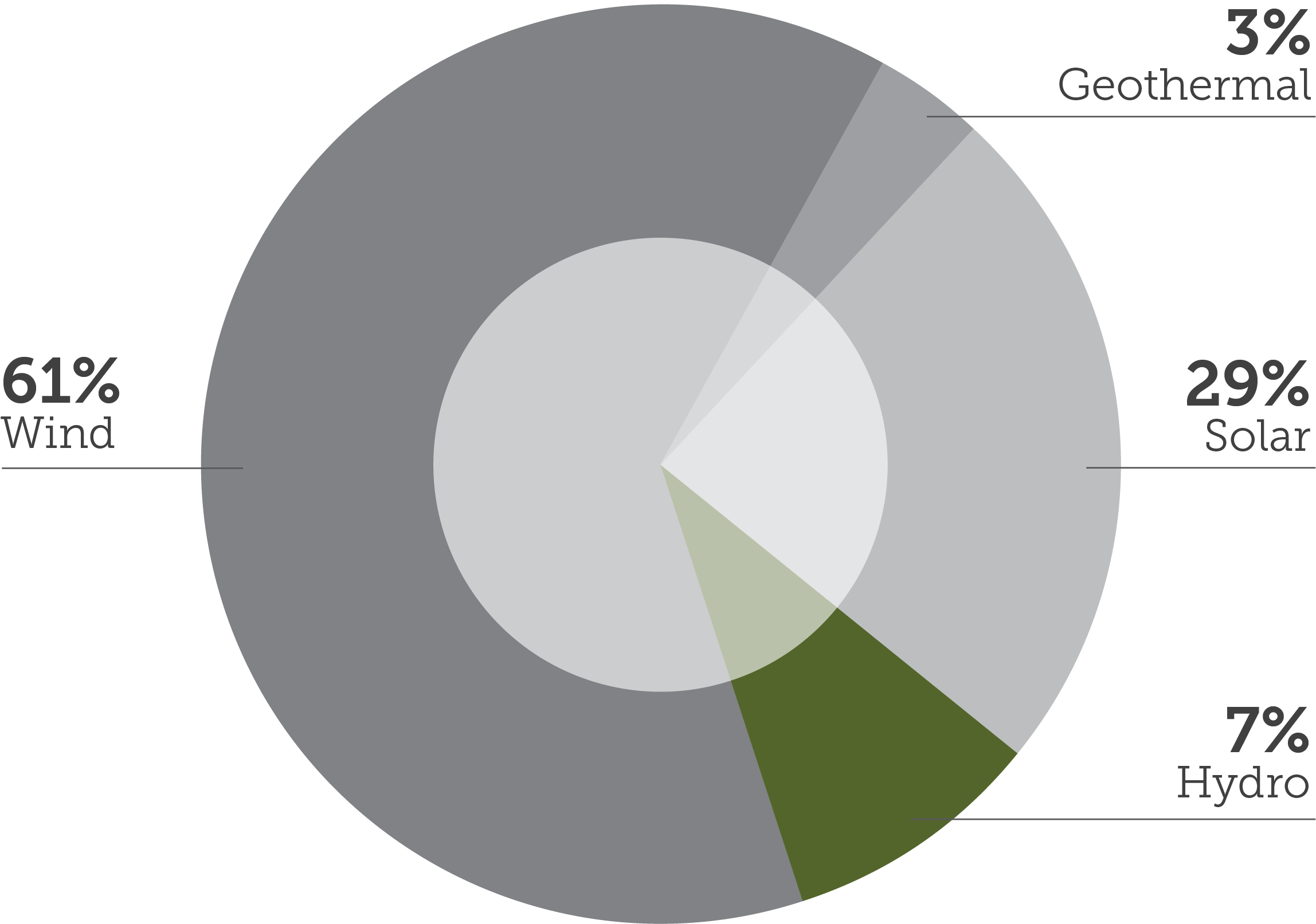 Pie chart showing that 7&percnt; of our renewable energy is generated with hydro resources