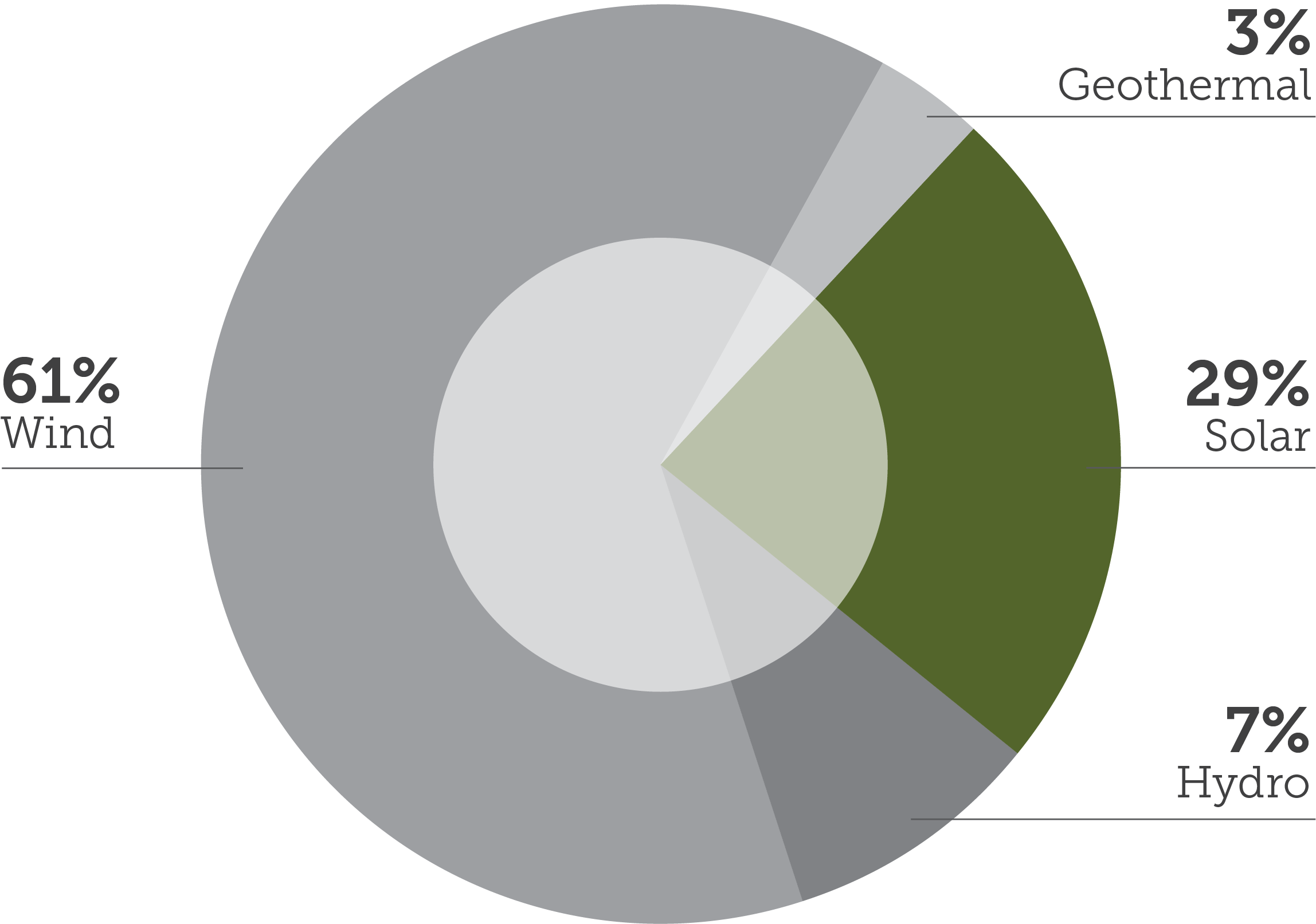 Pie chart showing that 29&percnt; of our renewable energy is generated with solar resources