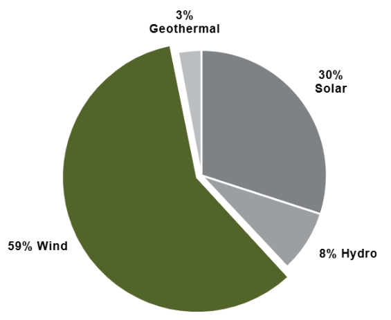 Pie chart showing that 59% of our renewable energy is generated with wind