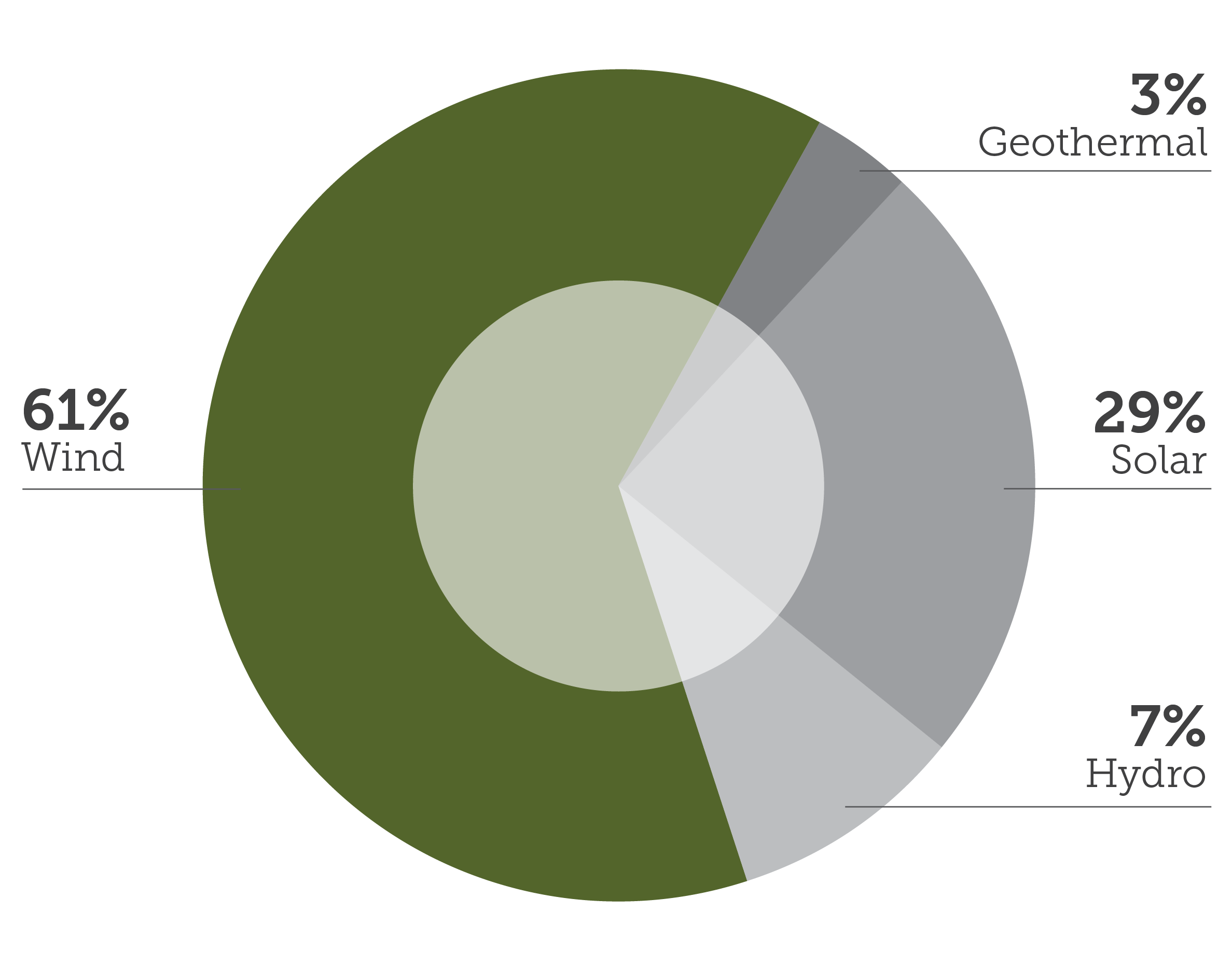 Pie chart showing that 61&percnt; of our renewable energy is generated with wind