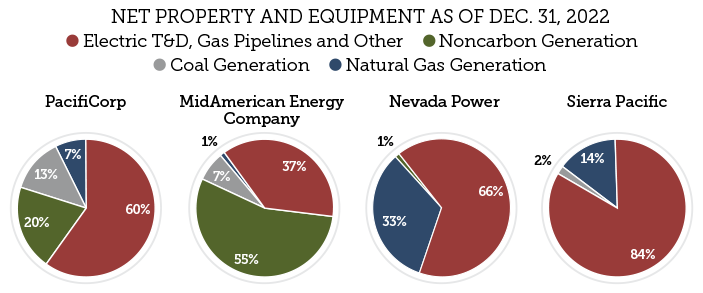 Property, Plant and Equipment